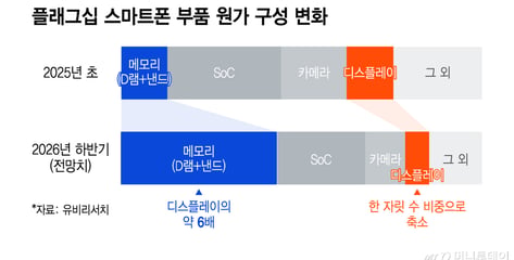 메모리 오르니 "가격 낮춰라" 압박·사양 조절도..K디스플레이 기회?