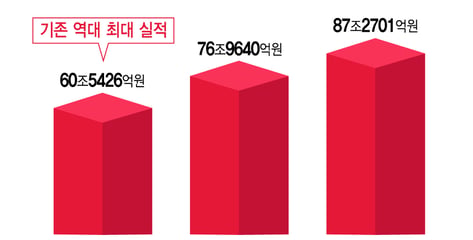 영업익 '76.9조' 6번째 신기록 쓰나…'겹호재' SK하이닉스 4Q도 질주