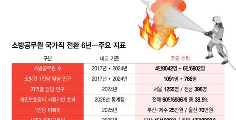 "신분은 국가직, 현장엔 여전한 격차"…소방 국가직화 6년의 역설