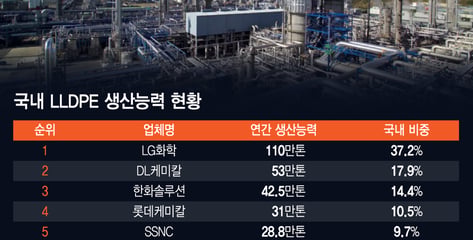 [단독]수익성 악화에 생산설비 정리 나선 한화..대산 LLDEP 공장 가동 중지