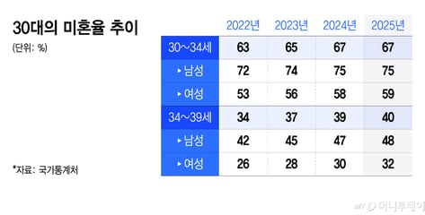 초혼 평균 33.8세라더니...서울 30대초 남자 10명 중 8명은 '미혼'