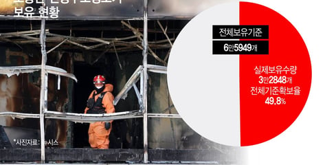 [단독]소방관 살릴 경보기, 기준 '절반'도 안 돼…소방청, 지급기준 손본다