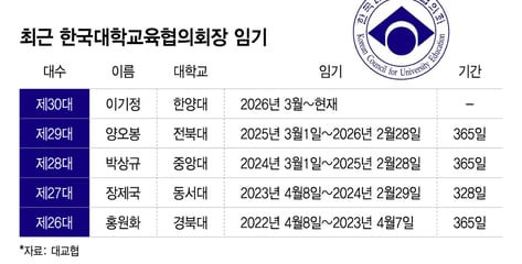 1000억 굴리는 1년짜리 회장… 대교협 명예직의 함정
