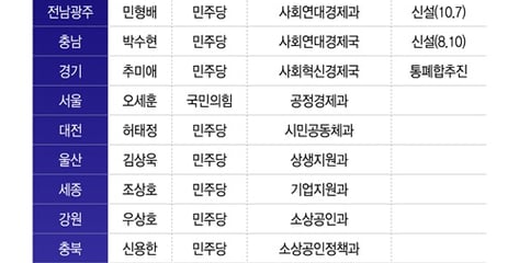 [단독]광역지자체 4곳 '사회연대경제 조직' 신설…경기도는 통폐합 추진