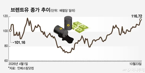 이란전쟁 1년 더?…치솟은 국제유가, 6개월만의 최고치 '117달러'