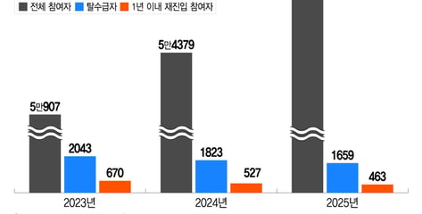 [단독]기초생보 탈출 돕는 자활근로...탈수급자 4명 중 1명 "재유입"