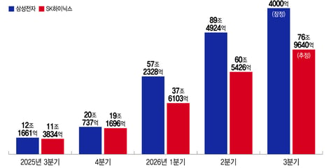 메모리 호황 이제 시작인데…삼전닉스 주가 반등 열쇠 '주주환원'