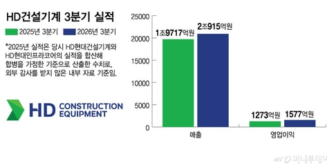 호실적 이어간 HD건설기계…발전용 엔진으로 성장 동력 채운다