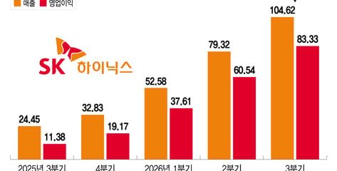 "메모리 부족 2030년까지"…SK하이닉스, 3년치 D램·HBM 완판