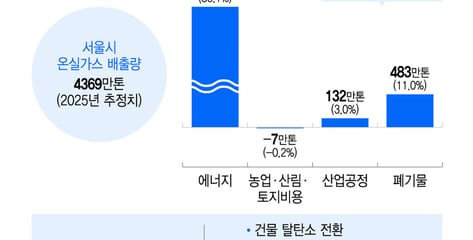 방풍재부터 자원회수시설까지…서울시, 2050년까지 탄소배출 '제로'