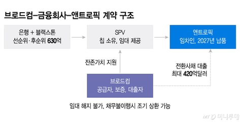 엔비디아 이어 브로드컴도 순환금융…버블 우려 커졌는데 시장은 환호