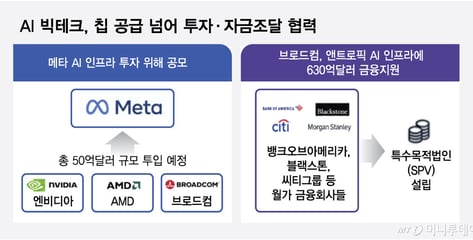 AI 빅테크 합종연횡…칩 공급 넘어 투자·자금 조달까지 협력