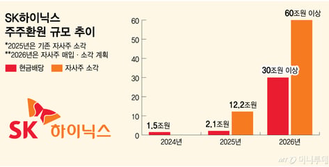 AI로 채운 곳간 주주에게 푼다…SK하이닉스 '100조 환원' 배경은