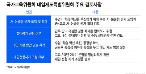 [단독]서논술형 수능·절대평가 난항...국교위, 중장기계획 초안 '제외'