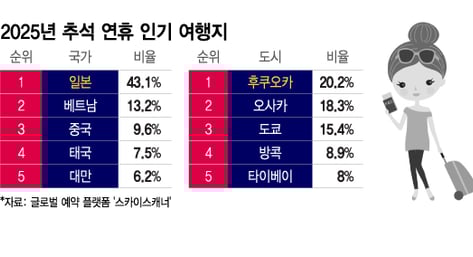  추석 '황금연휴' 어떤 여행지 인기?…2위 베트남, 1위는 썸네일