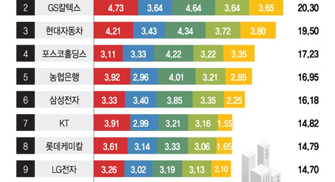 "삼성전자, 톱3도 안 돼" 충격...일하기 좋은 대기업 1위 SK하닉 썸네일