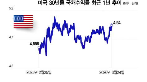 불안한 美 국채시장…30년물 수익률 5% 육박, 2년물 입찰 부진[오미주]