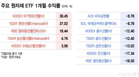 원유·농산물↑ 금·은 ↓…전쟁에 희비 갈린 원자재 ETF