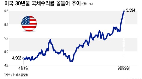 "이 정도 국채 금리면 증시 폭락 수준"…버티는 AI주, 변수는 '이것'[오미주]
