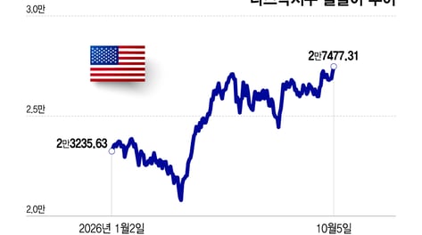 국채금리 뛰는데 나스닥 사상최고…AI주 쏠림, 닷컴버블 닮았나[오미주]