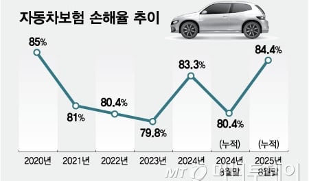 치솟는 자동차보험 손해율, 5년래 최고… 수익 구조 '붕괴' 경고