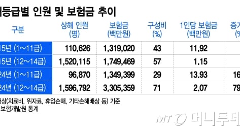 살짝 삐었는데 7개월 치료→700만원 타갔다…줄줄 새는 자동차보험