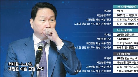 SK "회사·구성원 명예 회복"… 최태원 'AI 드라이브' 속도낸다