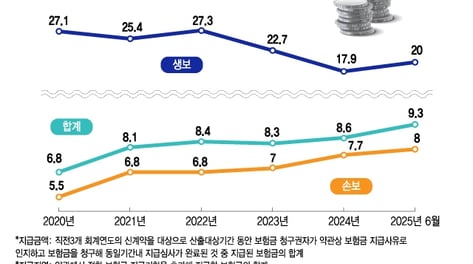 [단독]보험금 청구했는데 '감감무소식'…지급지연 52.9% 1위 어디?
