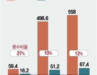 [단독]도수치료로 4400만원…실손보험 허위청구 환수율 12% 불과