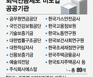 [단독]퇴직연금 의무화 추진하는데…공공기관 20% 아직도 도입 안했다