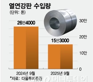 中 열연 수입 팬데믹 이후 최저…반덤핑 관세 효과에 철강업계 '반색'