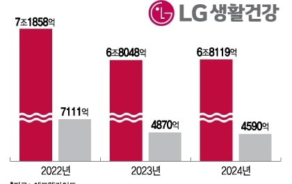 CEO도 바꾼 LG생활건강, 면세·백화점 줄이고 중저가 키운다