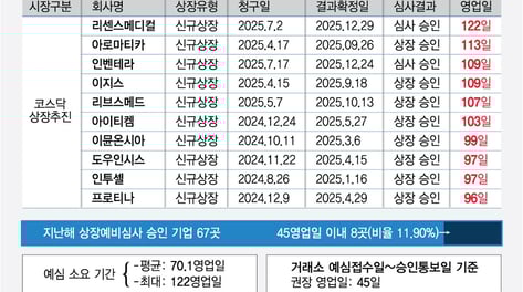 상장예심 하세월…IPO 지연에 '속타는' 창업자, '답답한' 투자자