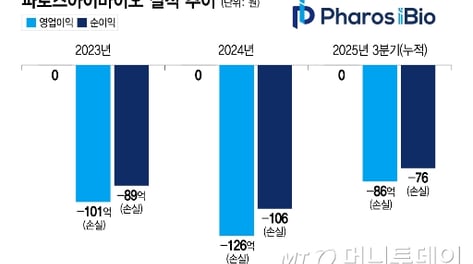 파로스아이바이오, 'AI 신약' 매출 없이 상장 4년째…사업화 성과 절실