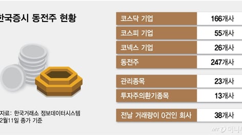7000원→200원..."주주 손실 우려 있지만" 동전주 퇴출, 증시 영향은