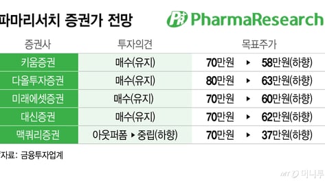 71만원→34만원, "반토막" 곡소리 나는 이 종목...반등도 멀었다?