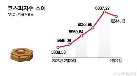 "나 떨고 있니" 美 이란 공습→6천피에 찬물?...'공포의 화요일' 운명은