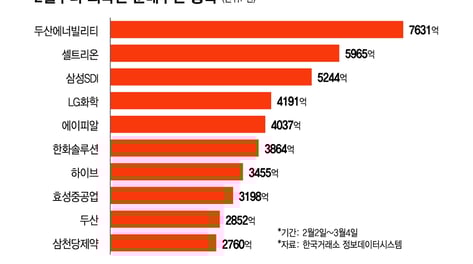 "반등장서 먼저 튈 수도"…25조 던졌던 외국인, 몰래 산 종목 보니