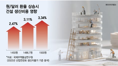 천정부지 환율에, 고민 깊어진 해외건설