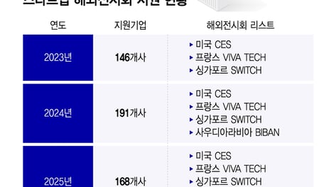 3년간 1.1조 계약 터졌다...K-스타트업, 글로벌 교두보 된 '이곳'