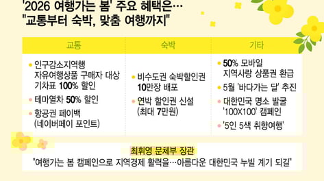 기차 공짜·숙소 반값… 이래서, 국내 놀러가나봄!