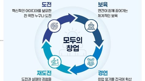 전국민 창업오디션 '모두의 창업' 본격 추진…혁신창업가 5000명 발굴