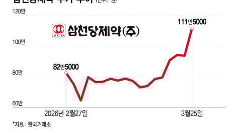 1억 넣었으면 4.8억 됐다…코스닥 시총 1위 삼천당제약, 황제주 등극