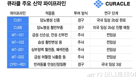 큐라클 "신약 파이프라인 이벤트 줄줄이 대기…상업화 논의 본격화"
