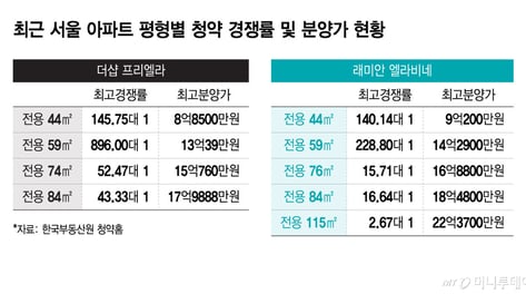 "현금 10억 없으니 작은 집 살자"…대출 6억 나오는 청약에 우르르