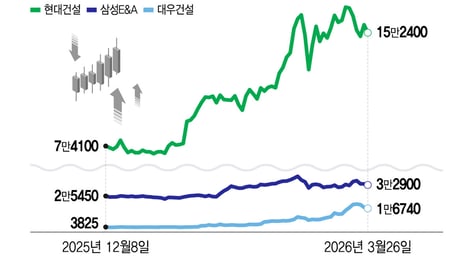 '원전·재건·저PBR' 3박자 맞은 건설주 더 갈까