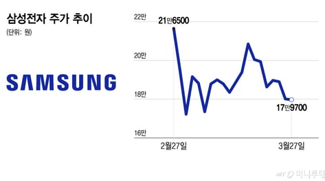 터보퀀트 충격에 삼성전자·하이닉스 휘청? "메모리, 최종 승자 될 것"