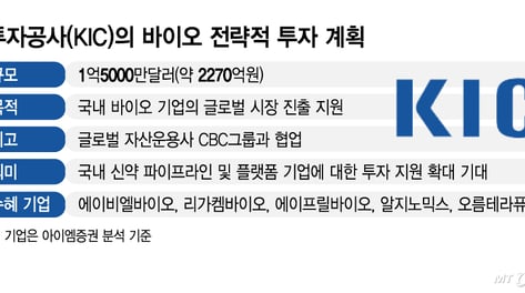 K-바이오, 한국투자공사 우군 확보…"성장 마중물 수혜주는?"