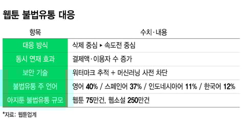뽑아도 또 자라는 불법웹툰…보안기술·공식번역 '속도전'