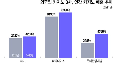 GKL, 고배당 기조 재확인…외국인 카지노 3강 경쟁 속 성장 과제는